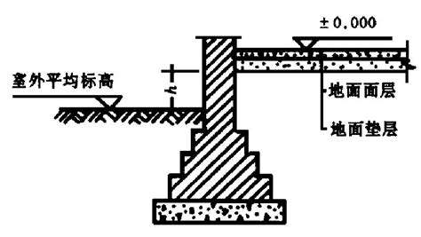 室内外高差|关于建筑室内外高差的规定